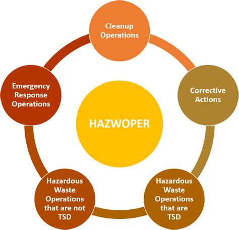 hazardous waste operations and emergency response Kindle Editon