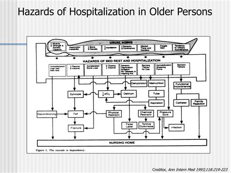 hazards of hospitalization of the elderly