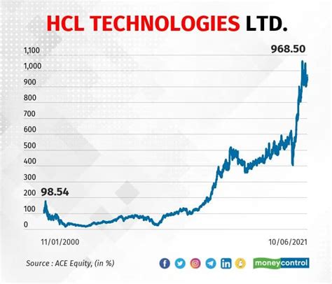 hcl stock quote