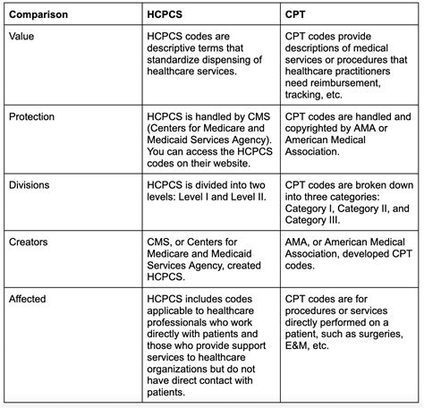 hcpcs code vs cpt code Epub