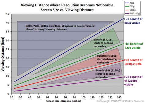 Hd Distance Chart