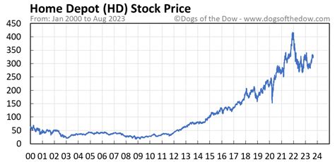 hd stock prices today