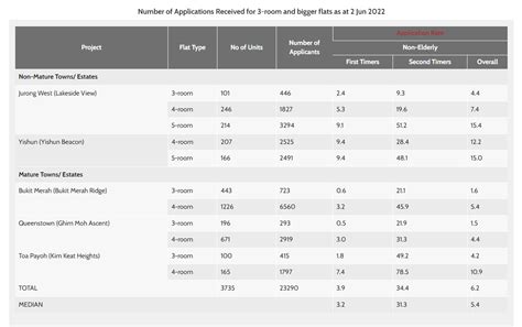 hdb bto application rate aug 2022