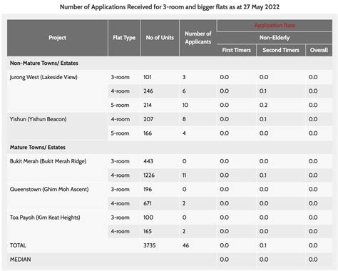 hdb bto may 2022 application rate