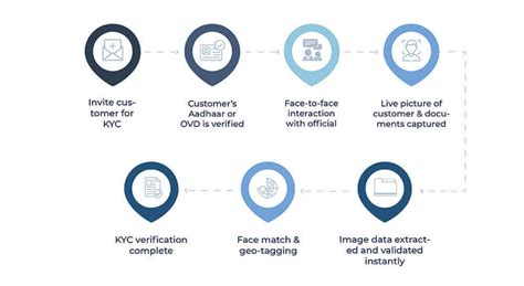 hdfc video kyc process