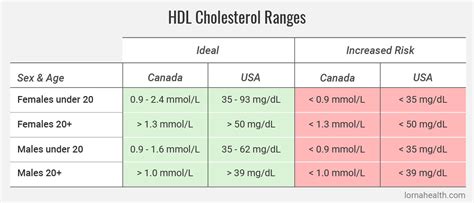 hdl cholesterol normal range mmol l