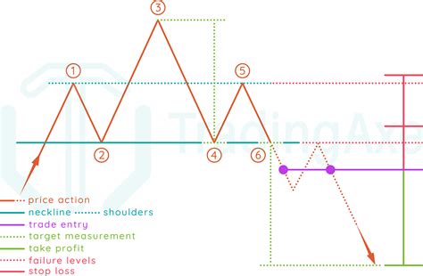 head and shoulders chart pattern