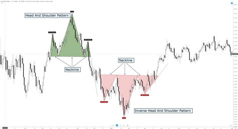 head and shoulders pattern