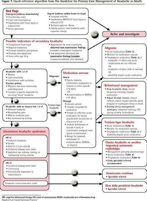 headache in primary care Reader