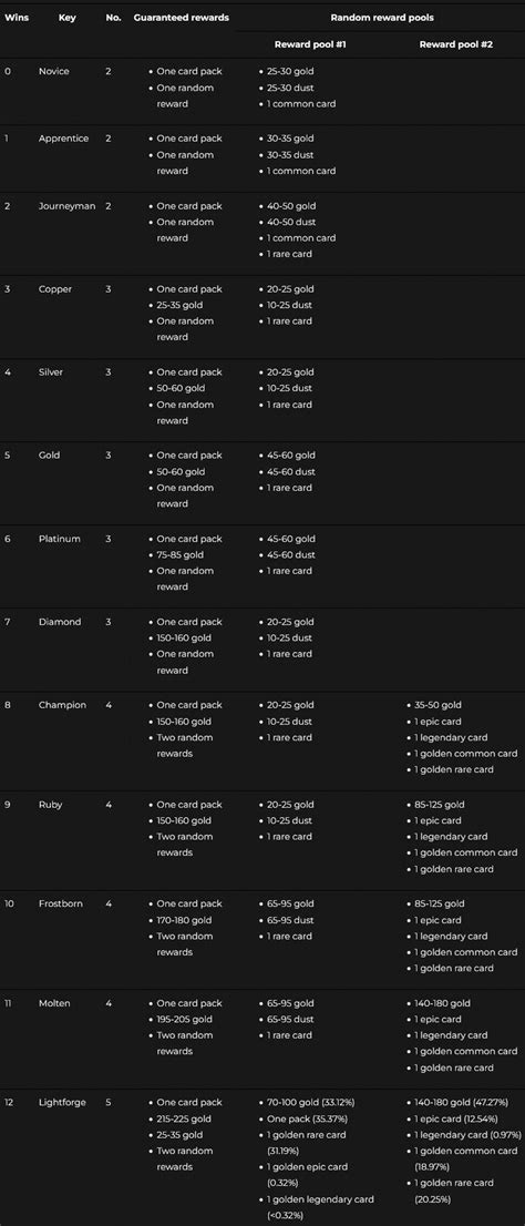 hearthstone arena loot table