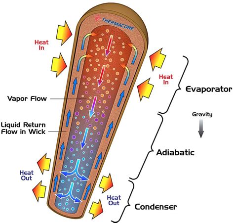 heat pipes