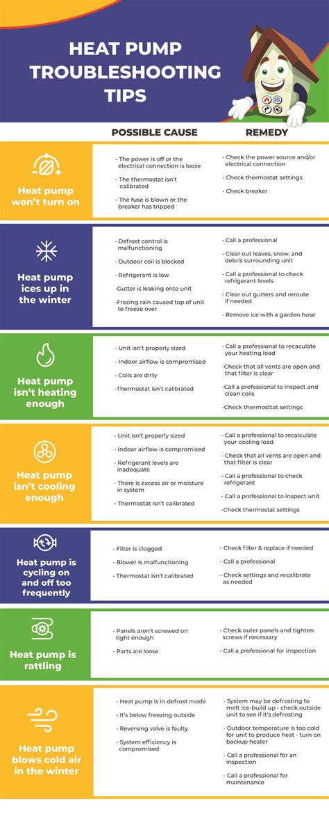 heat pump troubleshooting guide Epub