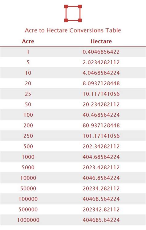 hectares to acres conversion