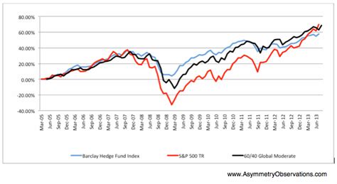 hedge fund index