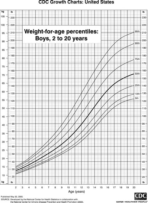 height and weight chart for boys