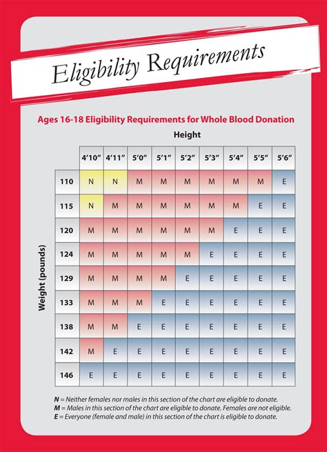 Height Weight Chart For Blood Donation