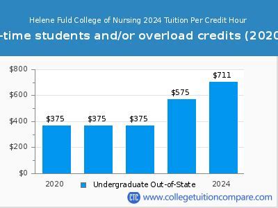 helene fuld tuition