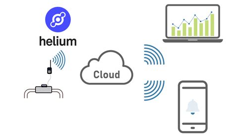 helium iot