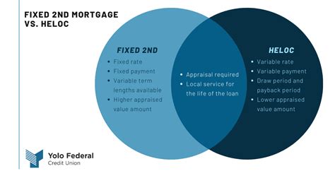 heloc vs second mortgage