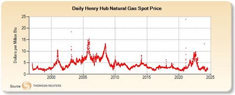 henry hub natural gas price today