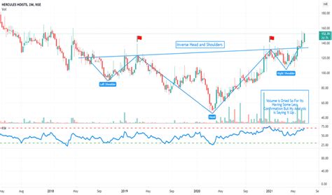 hercules share price