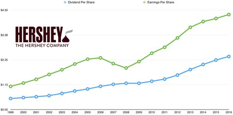 hershey's stock