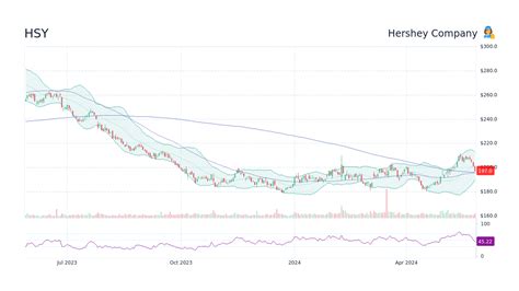 hershey company stock price