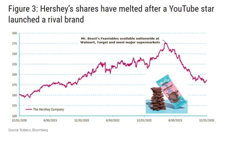 hershey stock price