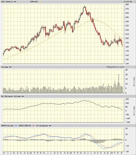 hersheys stock price