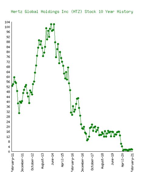 hertz stock price