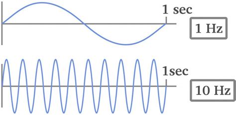 hertz unit of measure