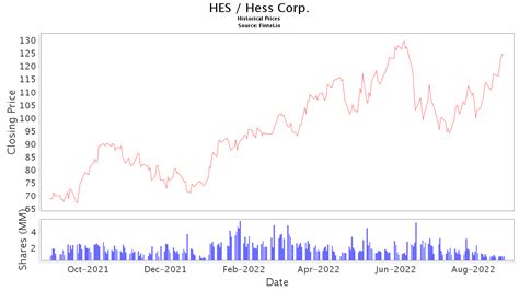 hess corporation share price