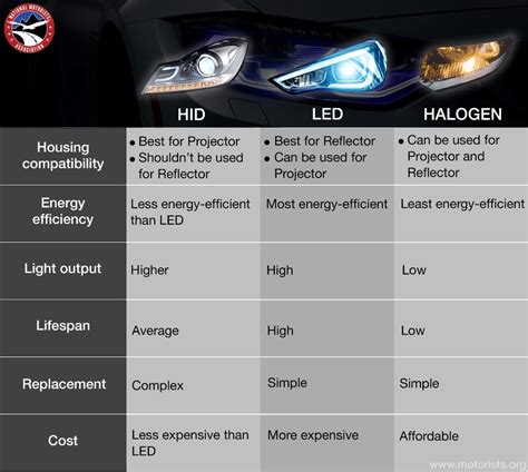 hid lights vs led lights