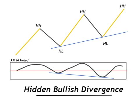 hidden bullish divergence