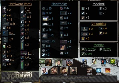 hideout items tarkov