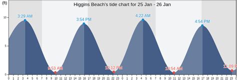 Higgins Beach Tide Chart