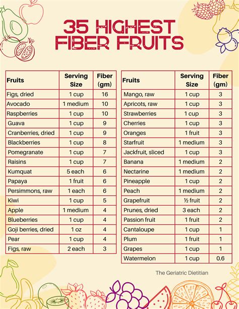 High Fiber Fruits Chart