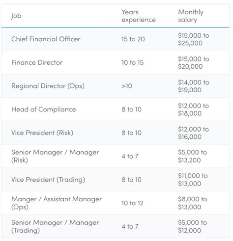 high paying jobs in singapore without experience