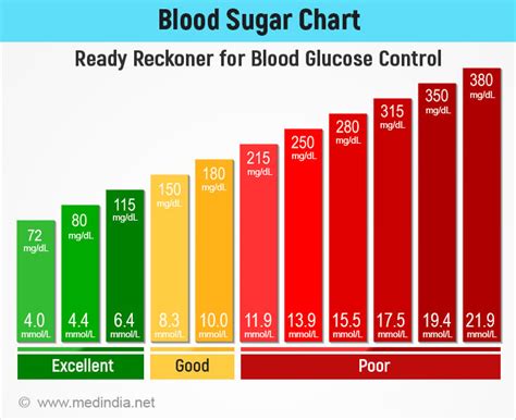 High Sugar Level Chart