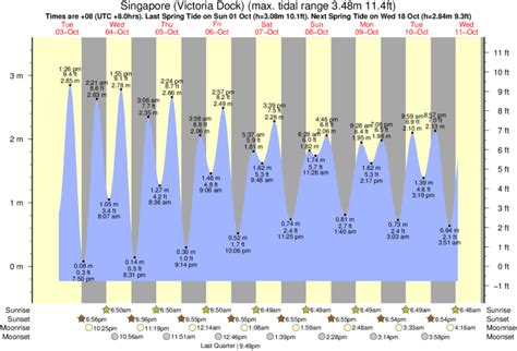 high tide and low tide singapore