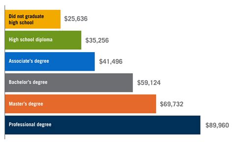 higher education pay