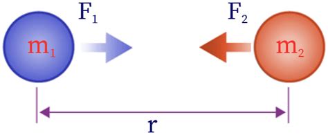 higher gravitational force between two objects arrows
