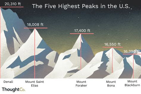 highest