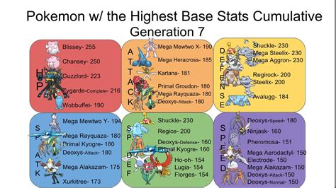 highest base stat pokemon