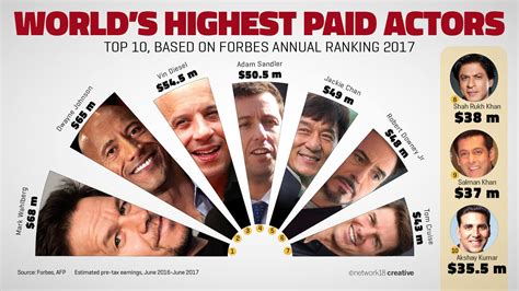 highest paid actor in the world 2017