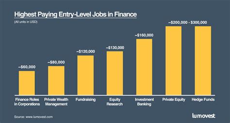 highest paying entry level finance jobs