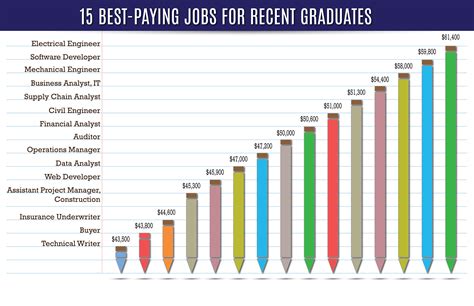 highest paying jobs for interdisciplinary studies