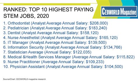 highest paying stem jobs