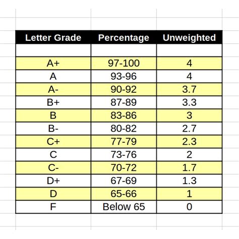 highest possible letter grade