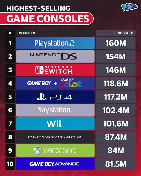 highest selling console ever